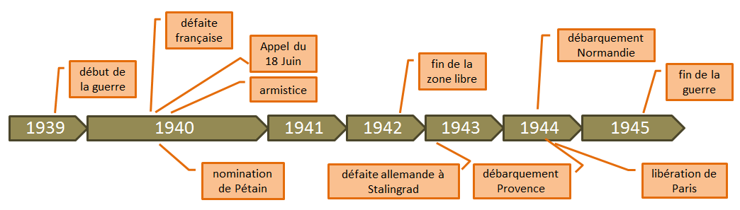 Chronologie